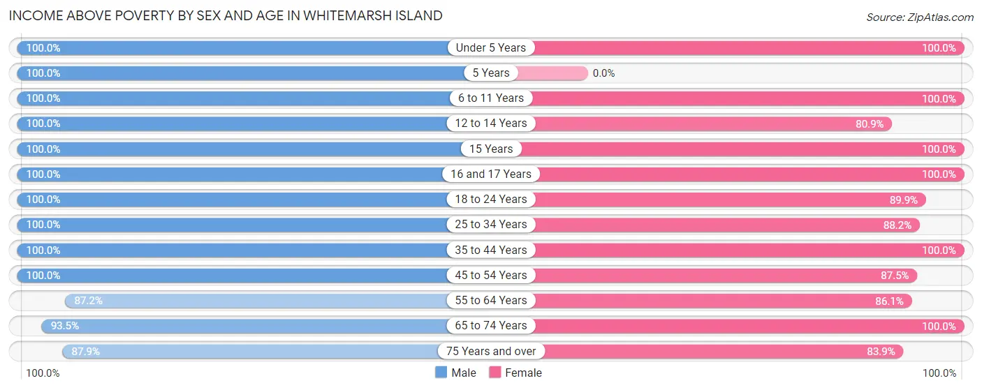 Income Above Poverty by Sex and Age in Whitemarsh Island
