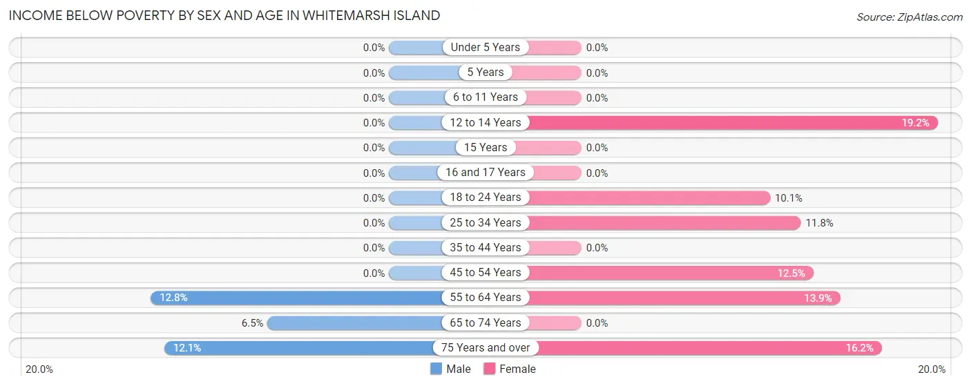 Income Below Poverty by Sex and Age in Whitemarsh Island