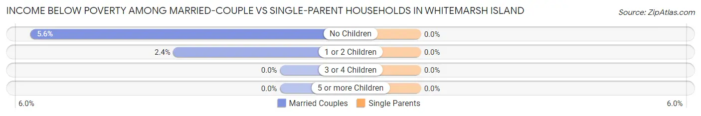 Income Below Poverty Among Married-Couple vs Single-Parent Households in Whitemarsh Island