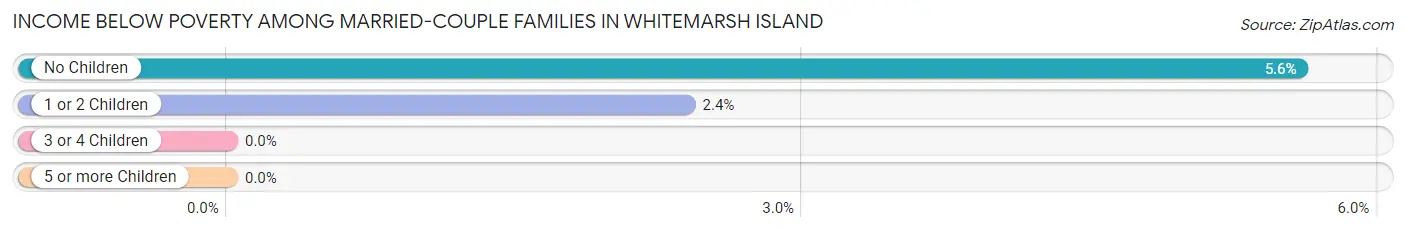 Income Below Poverty Among Married-Couple Families in Whitemarsh Island