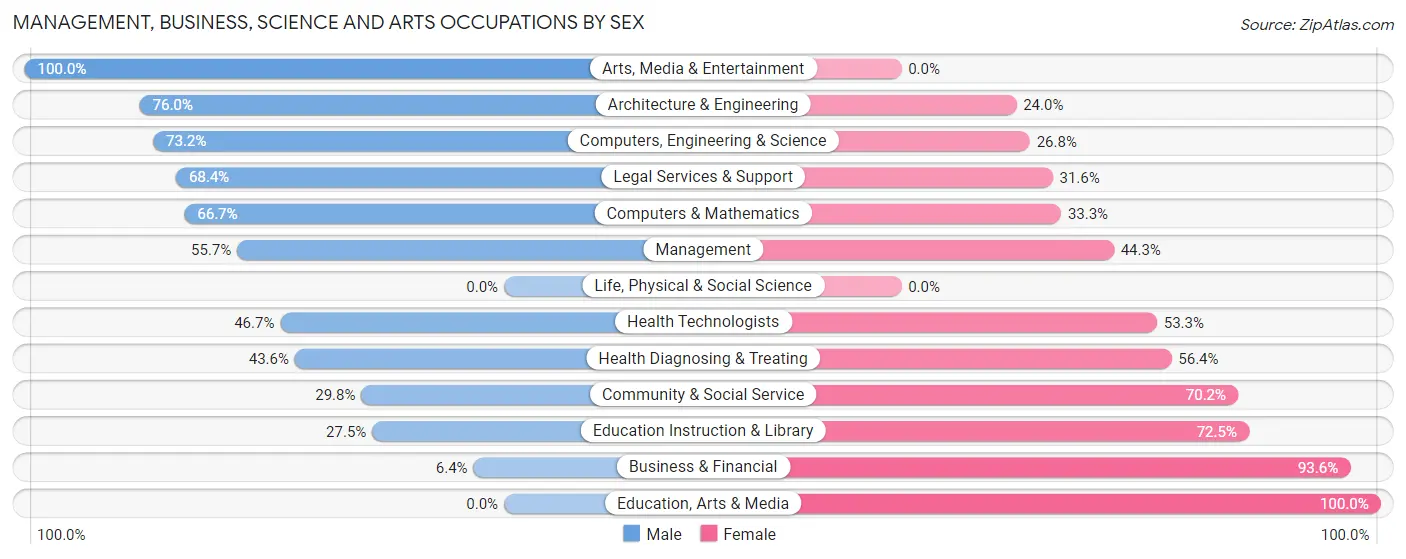 Management, Business, Science and Arts Occupations by Sex in Whitemarsh Island