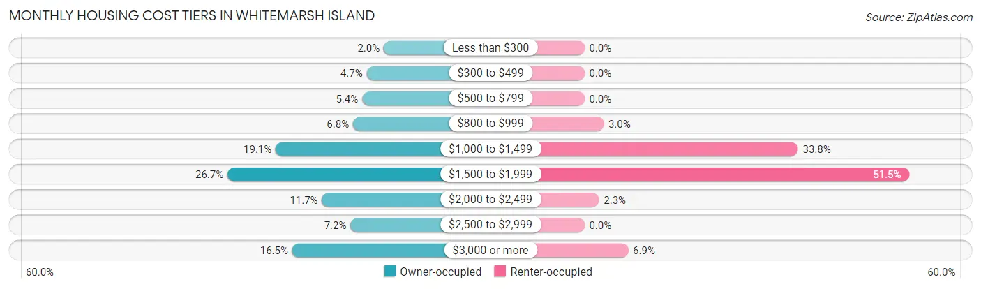 Monthly Housing Cost Tiers in Whitemarsh Island