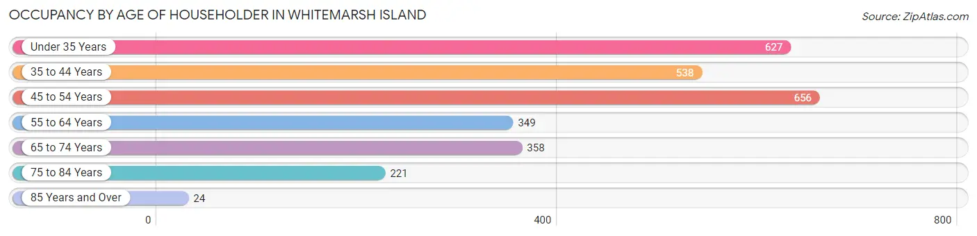 Occupancy by Age of Householder in Whitemarsh Island
