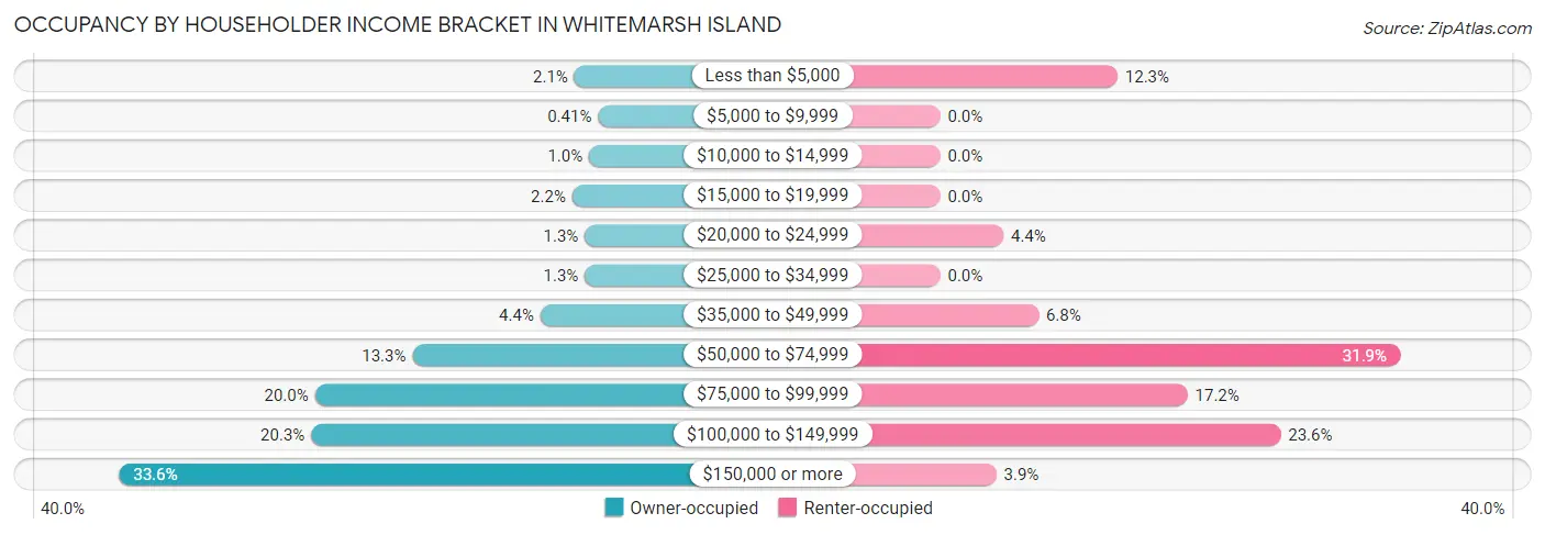 Occupancy by Householder Income Bracket in Whitemarsh Island