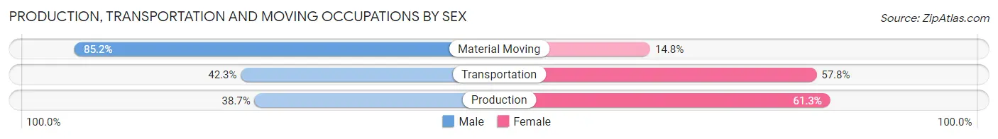Production, Transportation and Moving Occupations by Sex in Whitemarsh Island