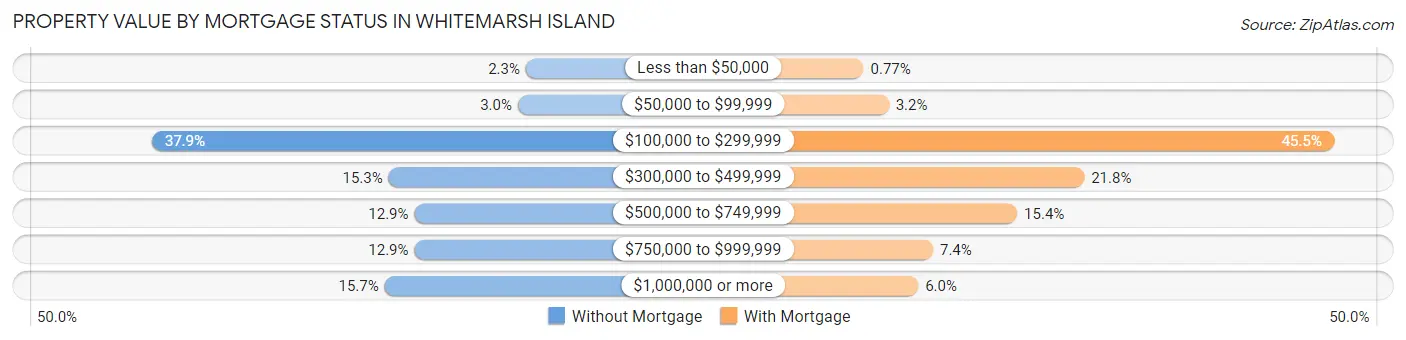 Property Value by Mortgage Status in Whitemarsh Island