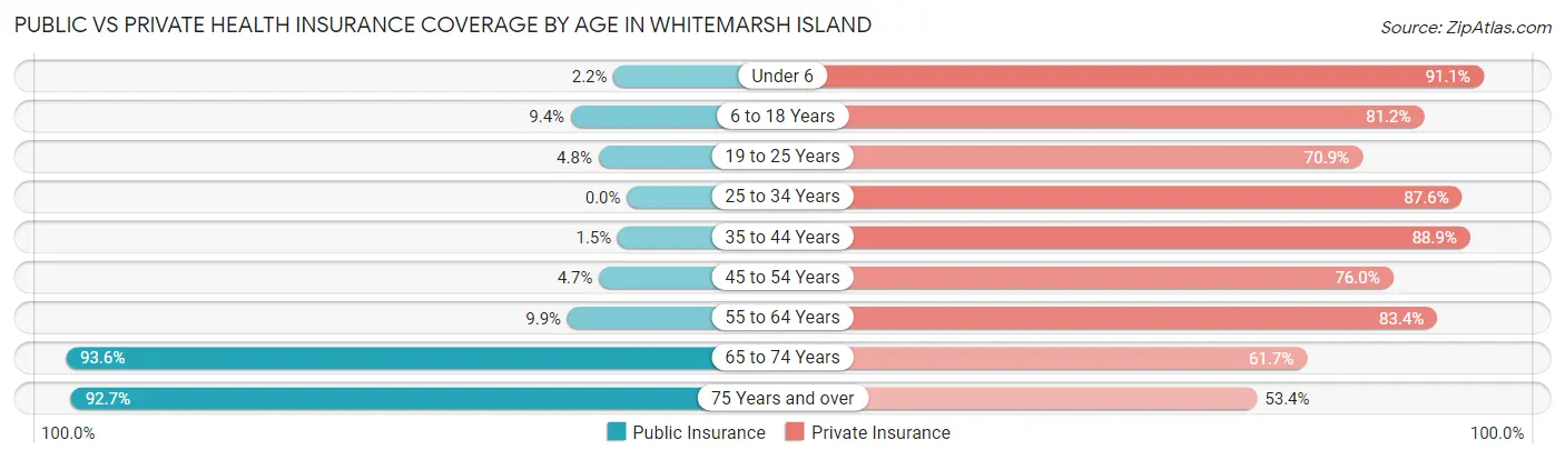 Public vs Private Health Insurance Coverage by Age in Whitemarsh Island