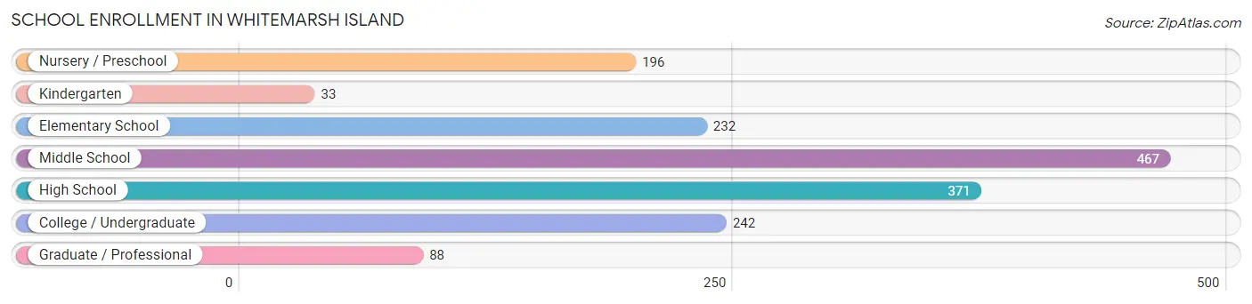 School Enrollment in Whitemarsh Island