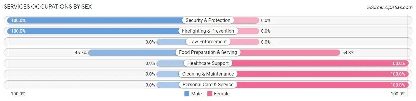 Services Occupations by Sex in Whitemarsh Island