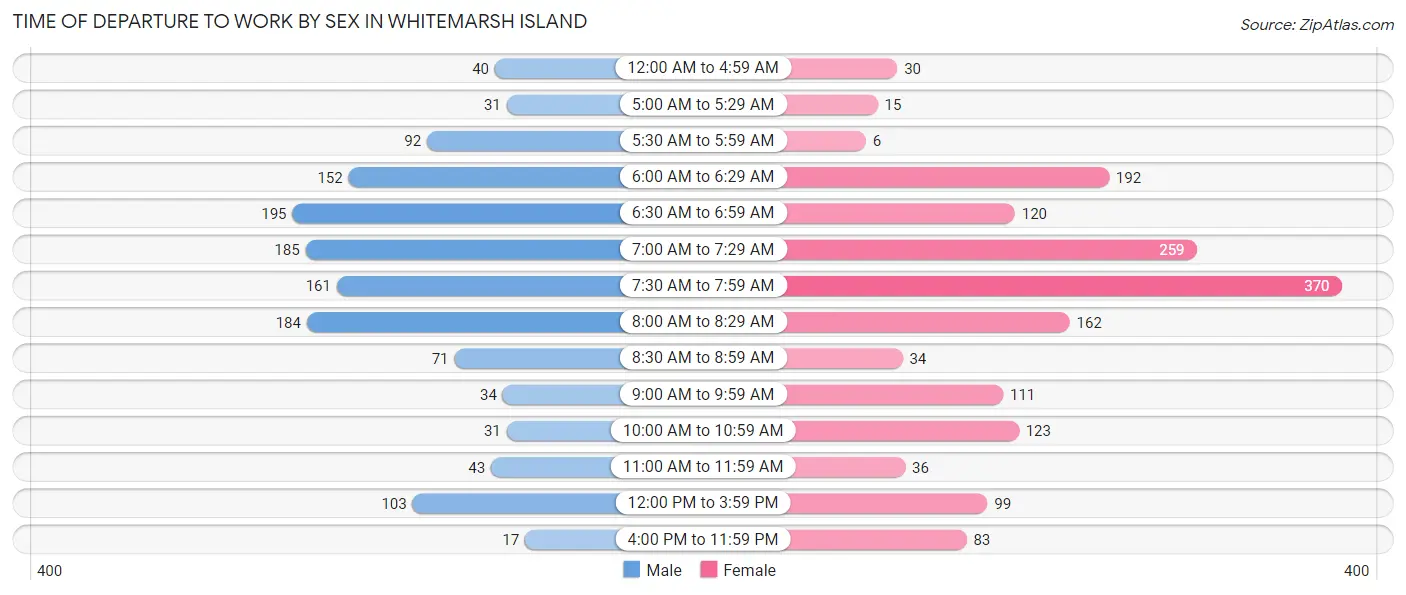 Time of Departure to Work by Sex in Whitemarsh Island