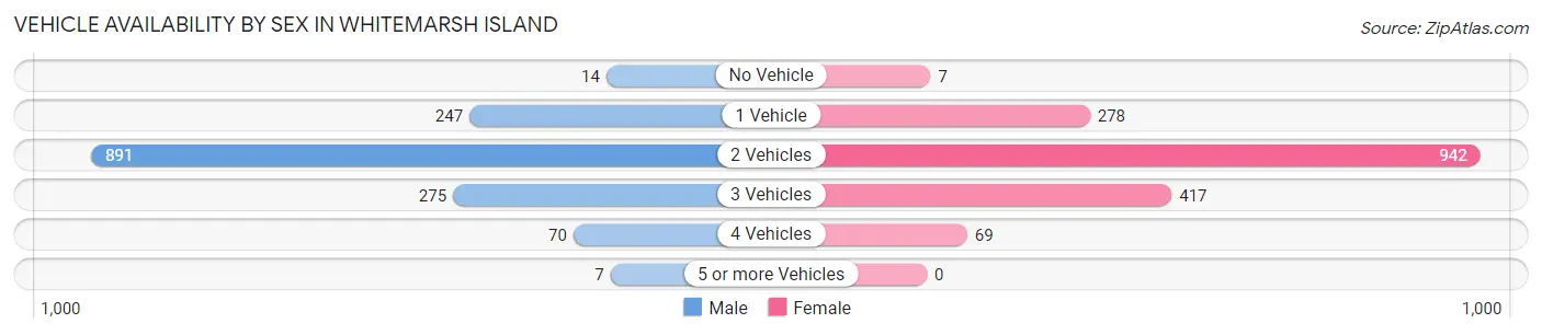 Vehicle Availability by Sex in Whitemarsh Island