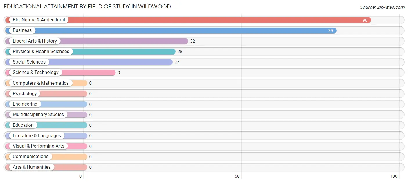 Educational Attainment by Field of Study in Wildwood