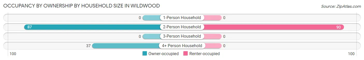 Occupancy by Ownership by Household Size in Wildwood