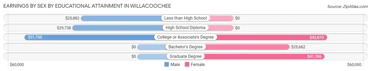 Earnings by Sex by Educational Attainment in Willacoochee