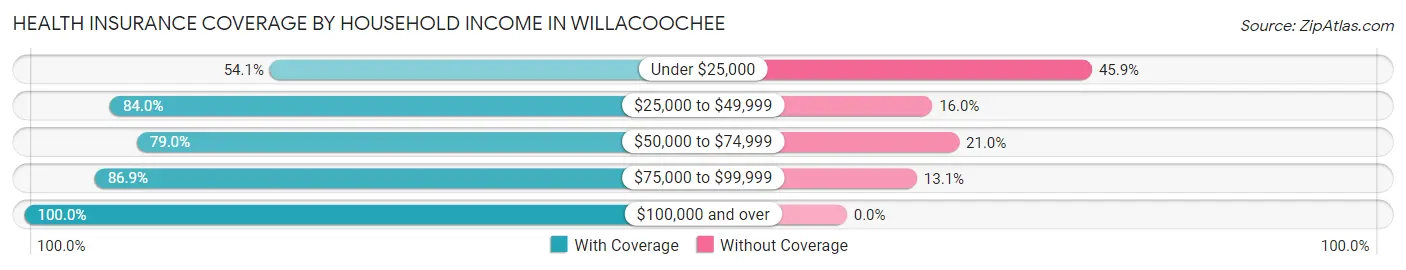 Health Insurance Coverage by Household Income in Willacoochee