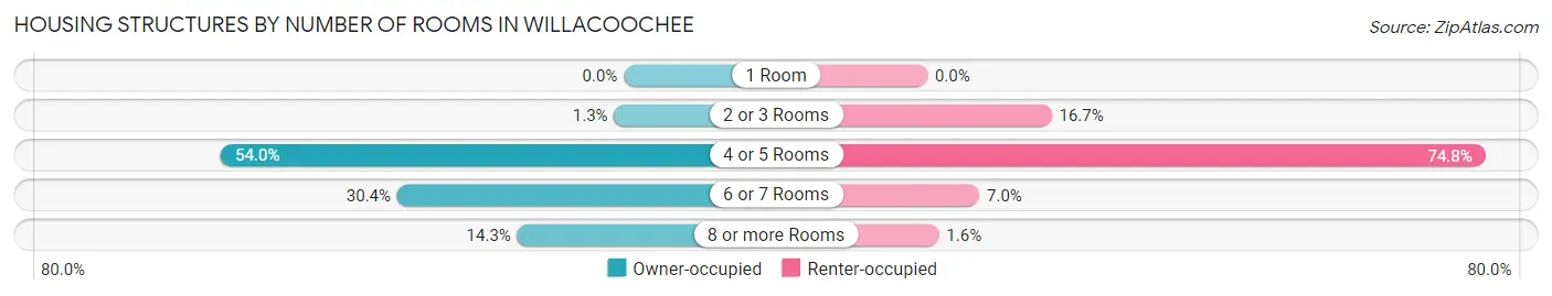 Housing Structures by Number of Rooms in Willacoochee
