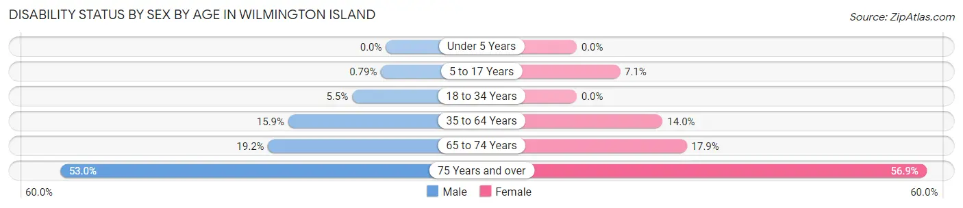 Disability Status by Sex by Age in Wilmington Island