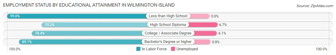 Employment Status by Educational Attainment in Wilmington Island