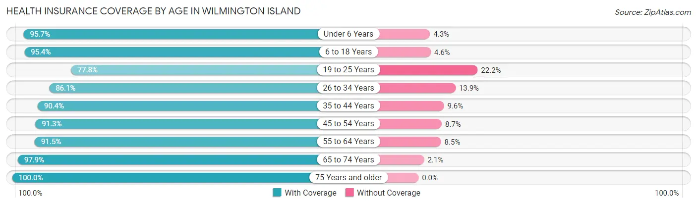 Health Insurance Coverage by Age in Wilmington Island