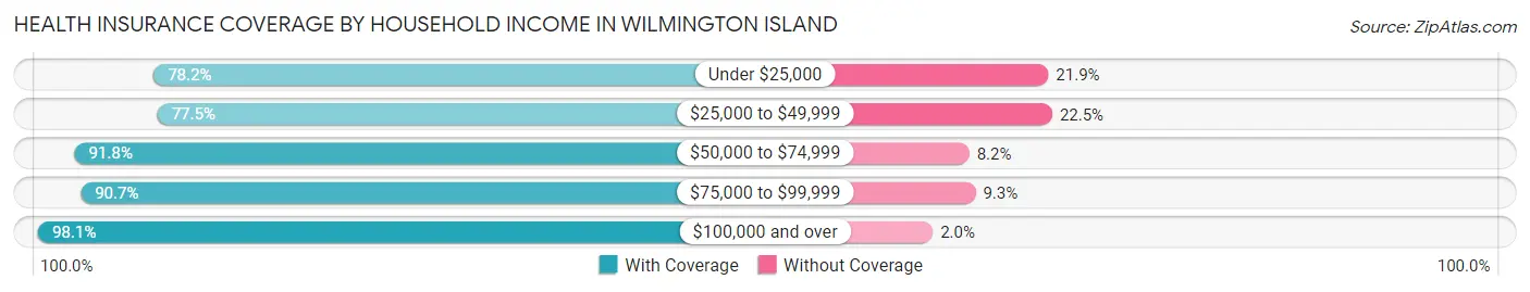 Health Insurance Coverage by Household Income in Wilmington Island