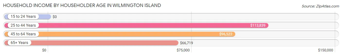 Household Income by Householder Age in Wilmington Island