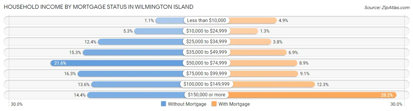 Household Income by Mortgage Status in Wilmington Island