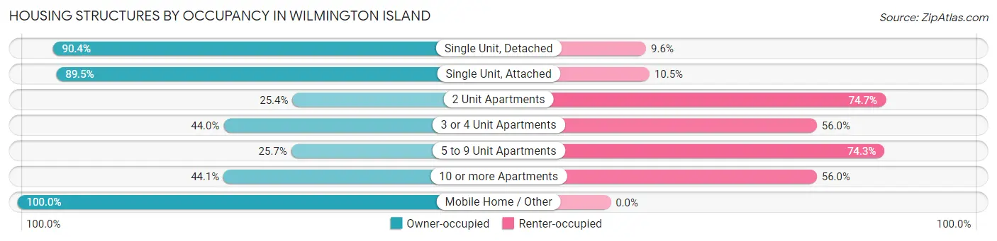Housing Structures by Occupancy in Wilmington Island