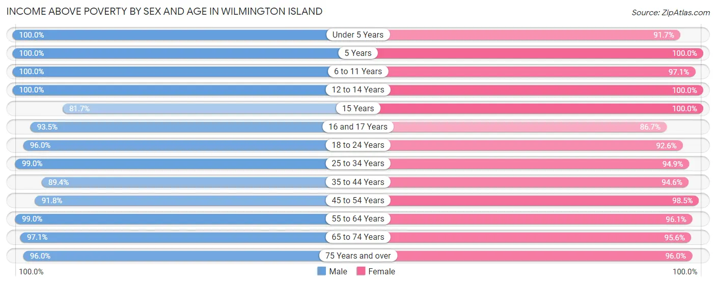 Income Above Poverty by Sex and Age in Wilmington Island