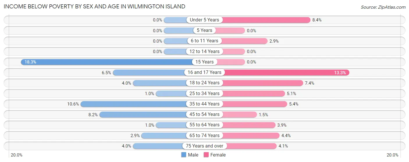 Income Below Poverty by Sex and Age in Wilmington Island