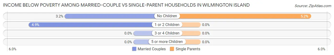 Income Below Poverty Among Married-Couple vs Single-Parent Households in Wilmington Island