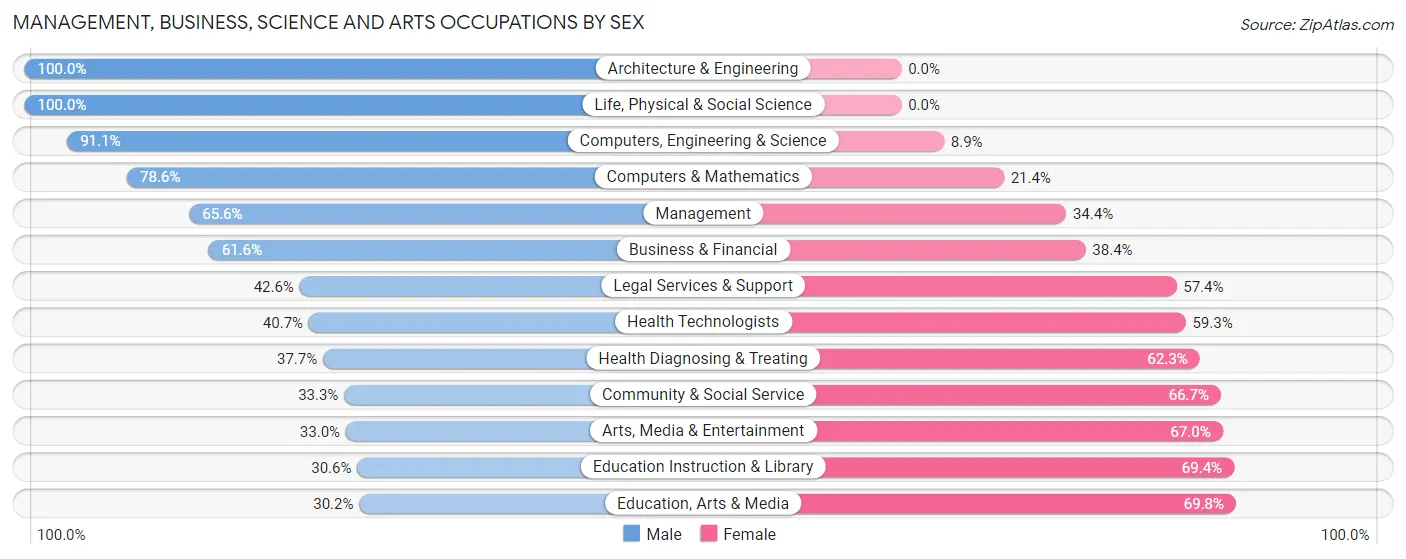 Management, Business, Science and Arts Occupations by Sex in Wilmington Island