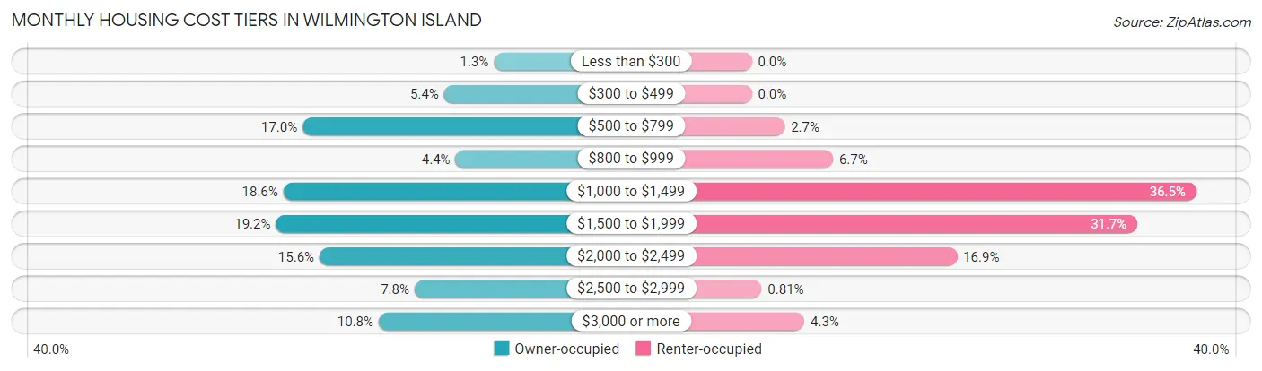 Monthly Housing Cost Tiers in Wilmington Island