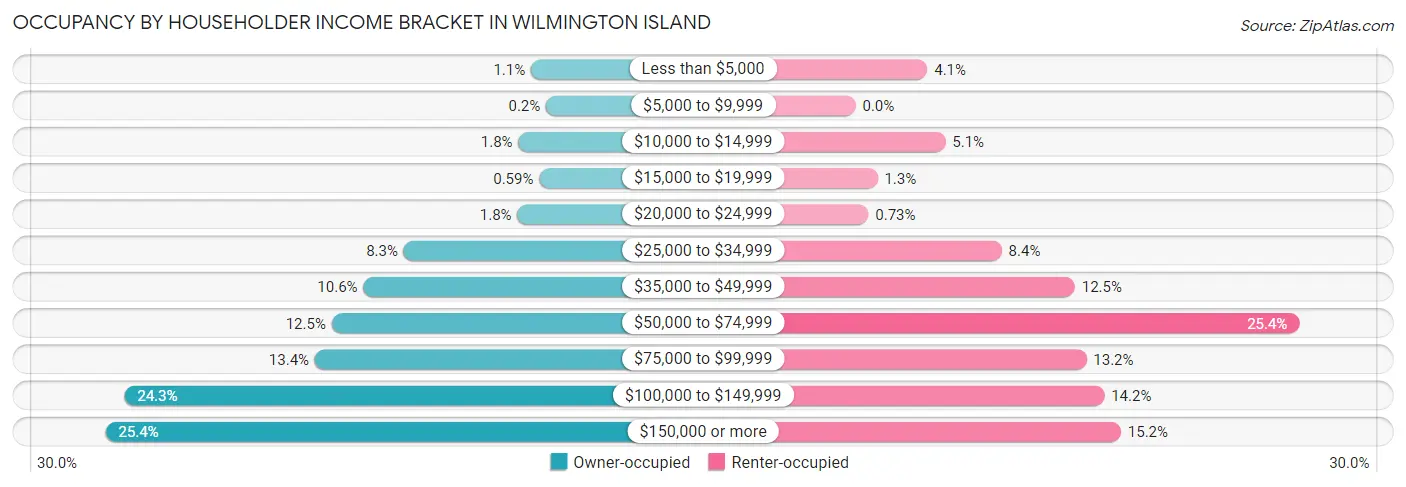 Occupancy by Householder Income Bracket in Wilmington Island