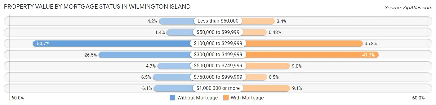 Property Value by Mortgage Status in Wilmington Island