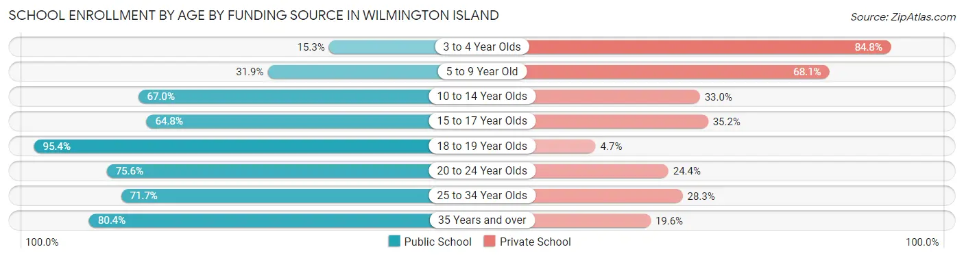 School Enrollment by Age by Funding Source in Wilmington Island