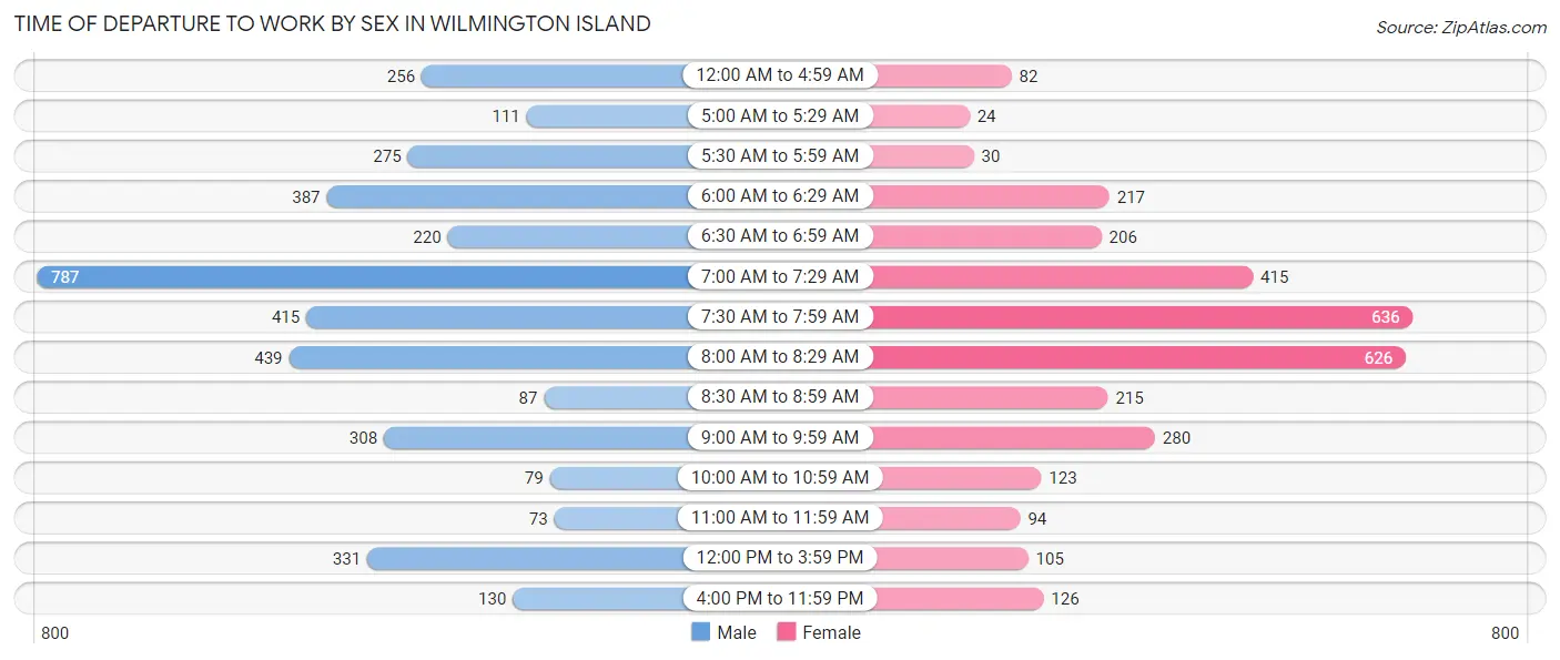Time of Departure to Work by Sex in Wilmington Island