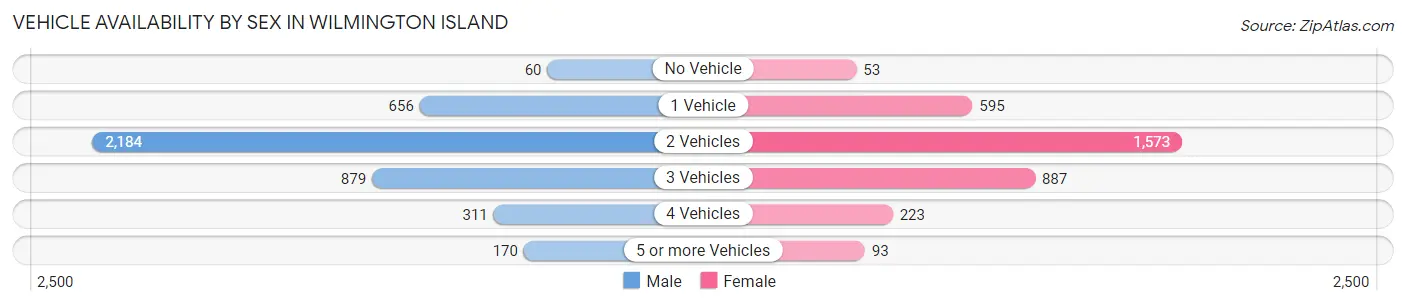 Vehicle Availability by Sex in Wilmington Island