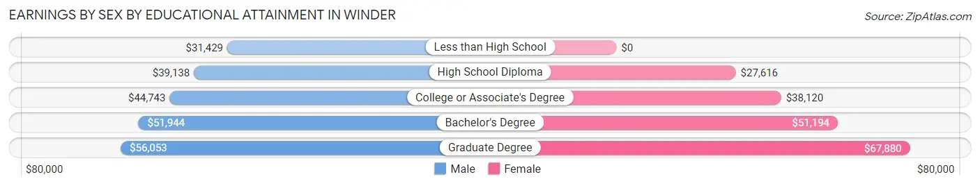 Earnings by Sex by Educational Attainment in Winder