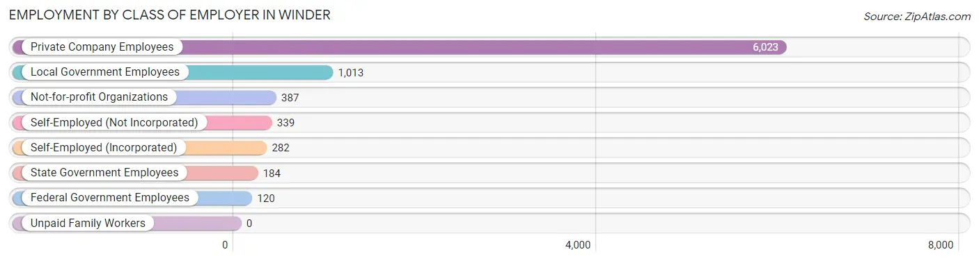 Employment by Class of Employer in Winder