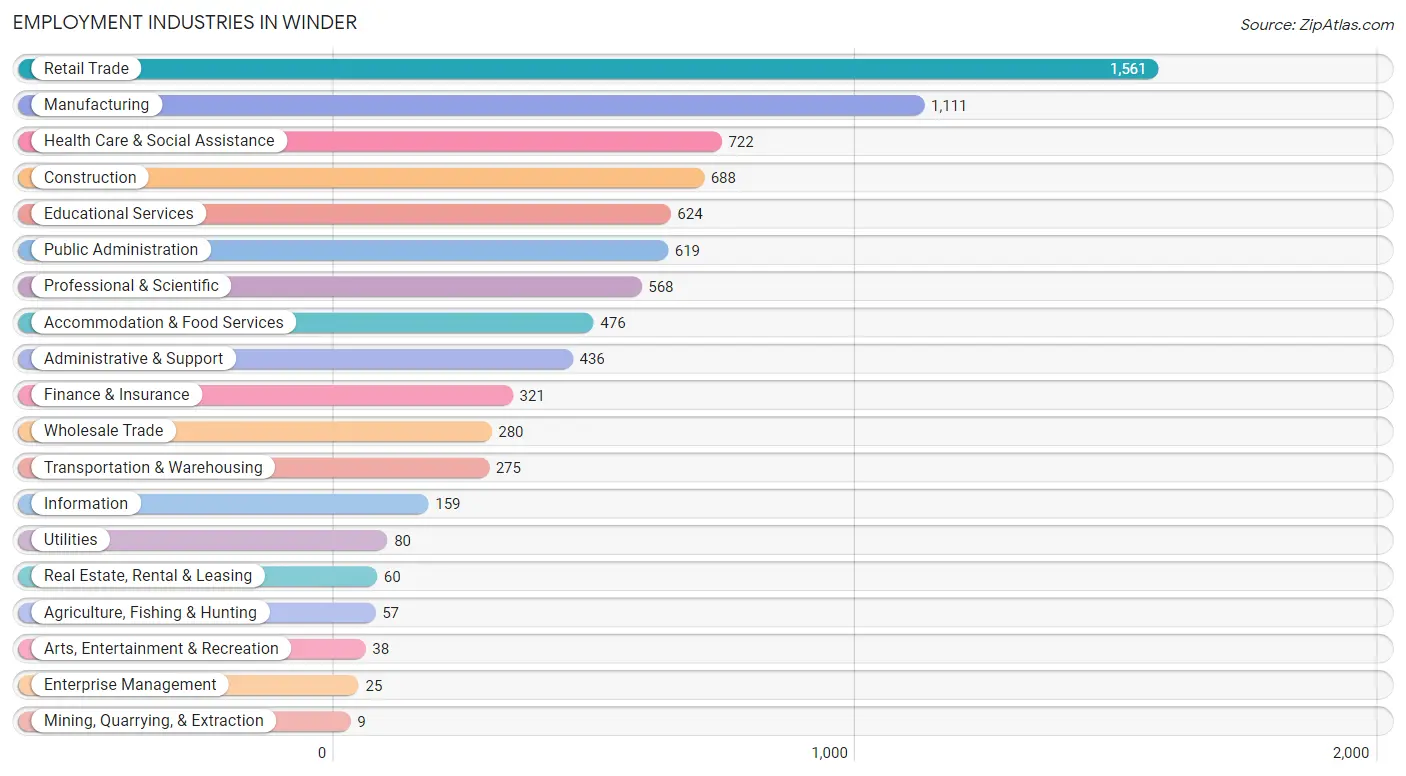Employment Industries in Winder