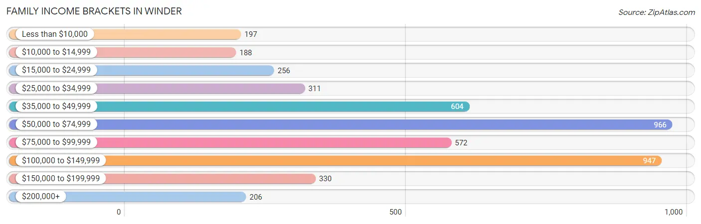 Family Income Brackets in Winder