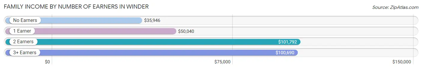 Family Income by Number of Earners in Winder