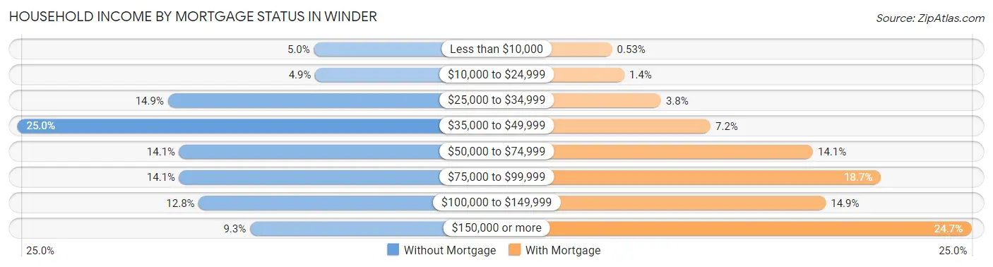 Household Income by Mortgage Status in Winder