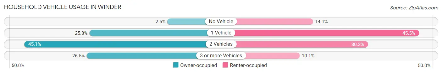 Household Vehicle Usage in Winder
