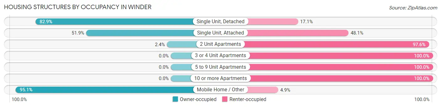 Housing Structures by Occupancy in Winder