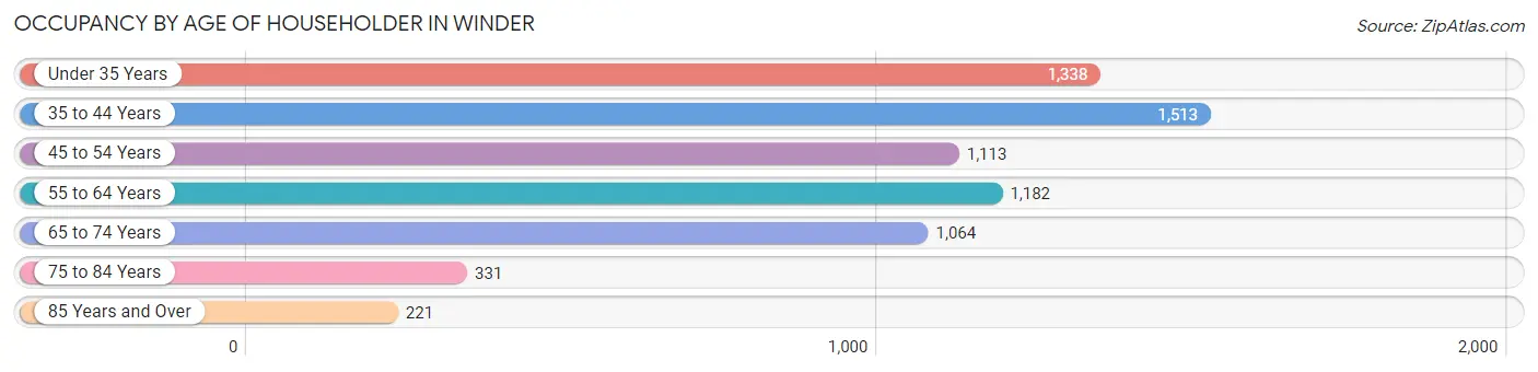 Occupancy by Age of Householder in Winder