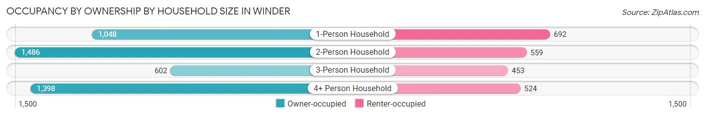 Occupancy by Ownership by Household Size in Winder