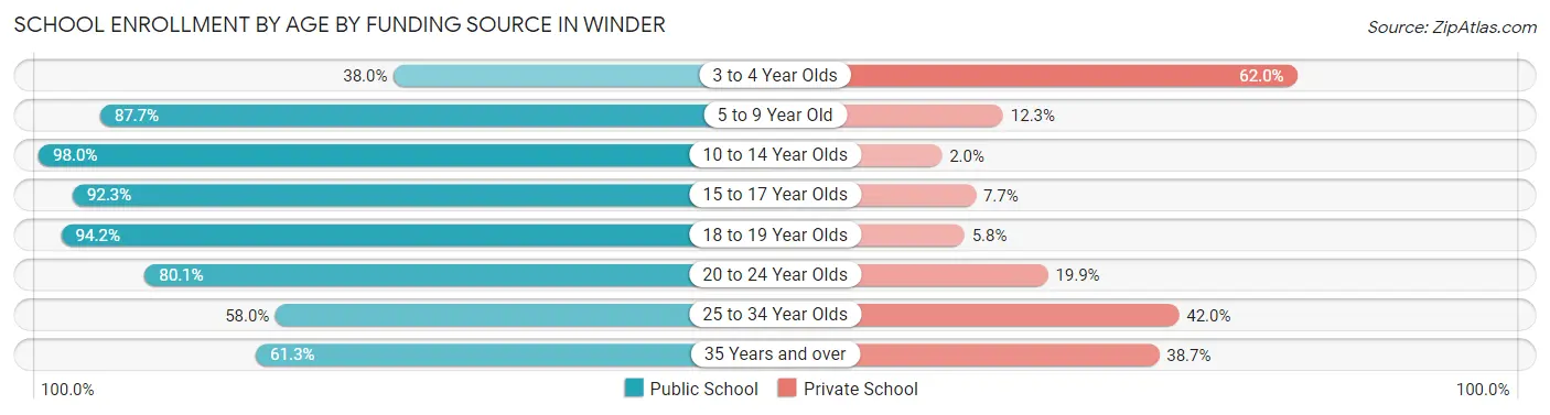 School Enrollment by Age by Funding Source in Winder