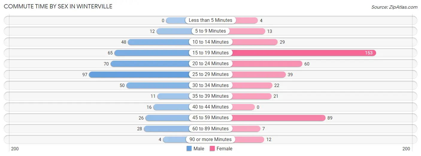 Commute Time by Sex in Winterville