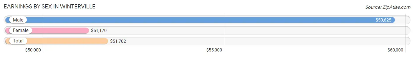 Earnings by Sex in Winterville